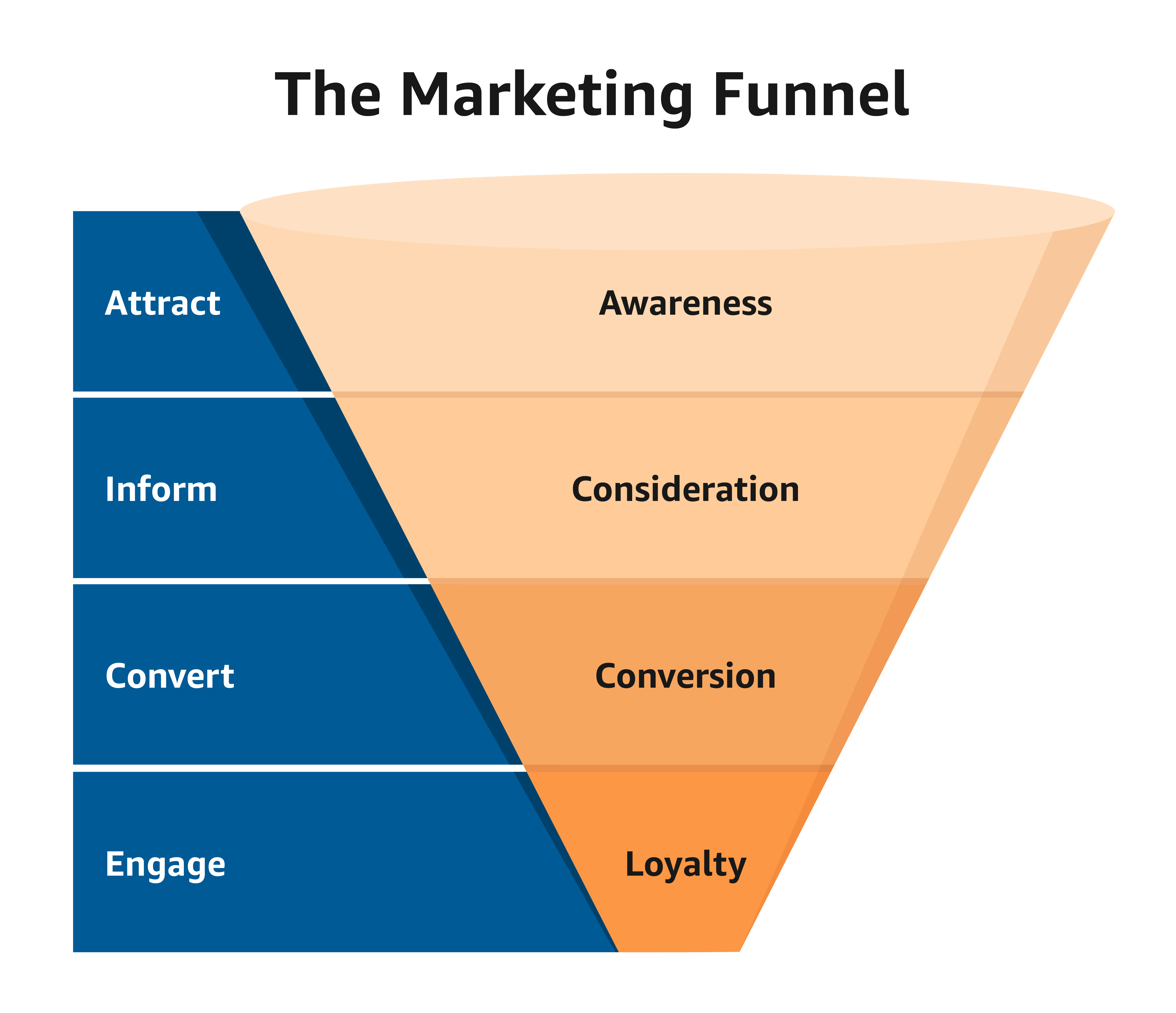 Optimizing the Entire Maketetig Funnel for Better Conversions