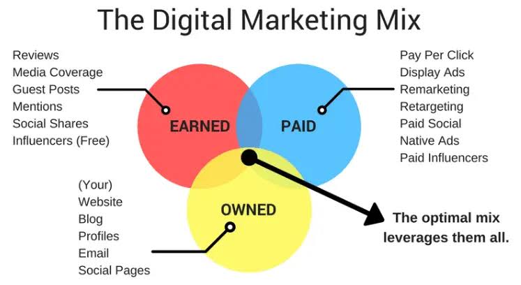 Earned vs. paid vs. owned media: Mastering the Marketing Trifecta